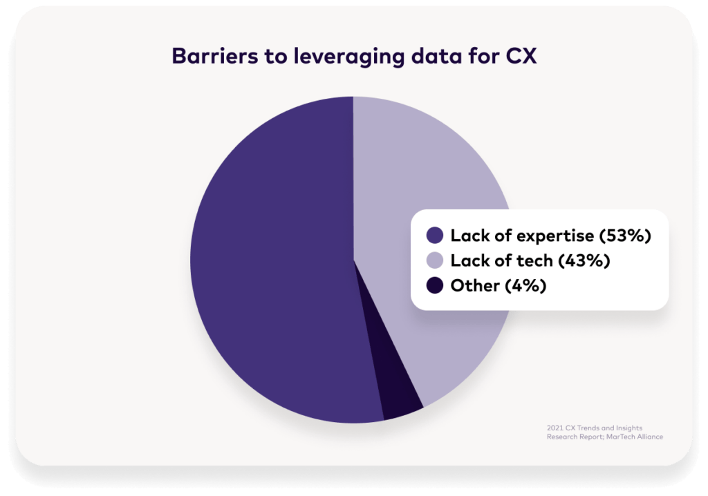 Chart: Barriers to leveraging data for healthcare CX