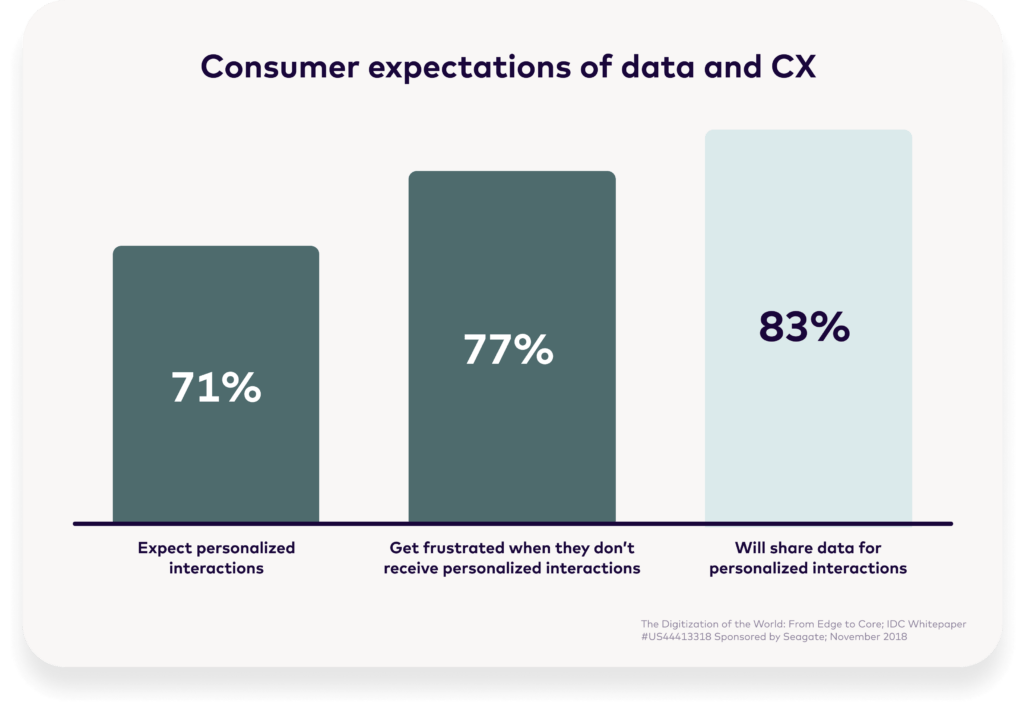 Chart: consumer expectations of healthcare data and CX
