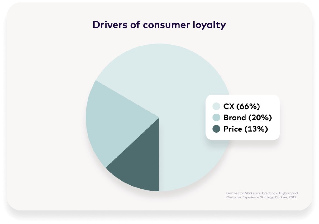 Chart: Drivers of consumer loyalty