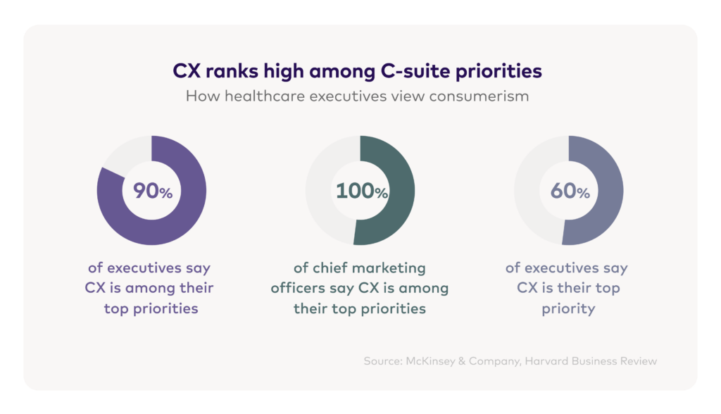 CX ranks high among healthcare C-suite priorities: 90% of executives and 100% of chief marketing officers say it's a top priority while 60% of executives say it's the No. 1 priority. 